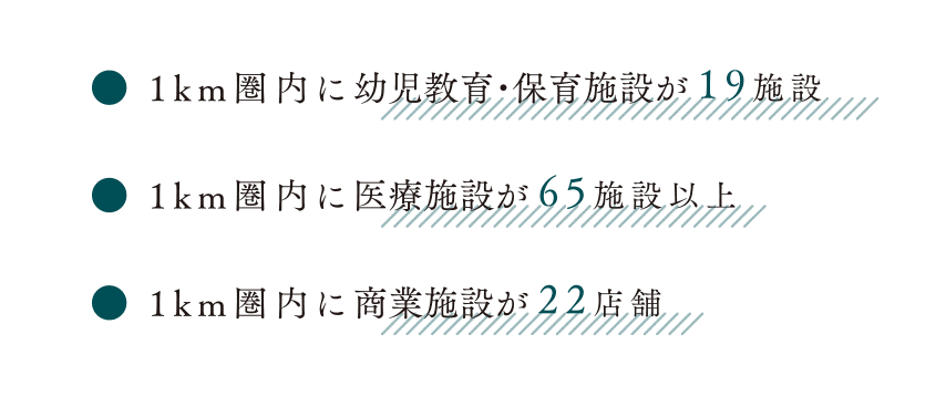 ●1km圏内に幼児教育・保育施設が19施設 ●1km圏内に医療施設が65施設以上 ●1km圏内に商業施設が22店舗
