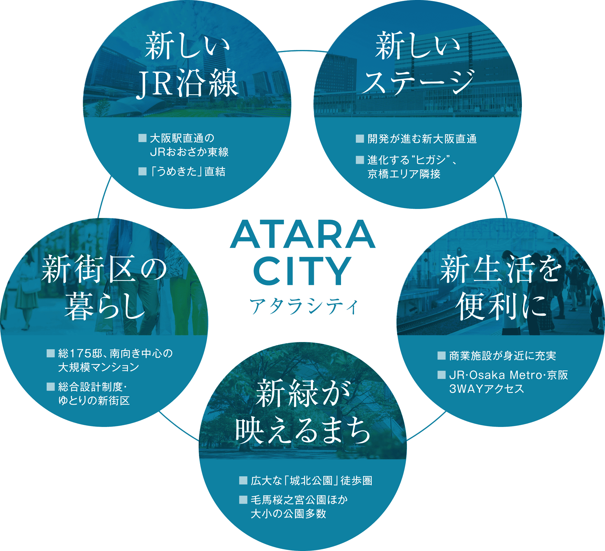 新しいJR沿線｜新しいステージ｜新生活を便利に｜新緑が映えるまち｜新街区の暮らし