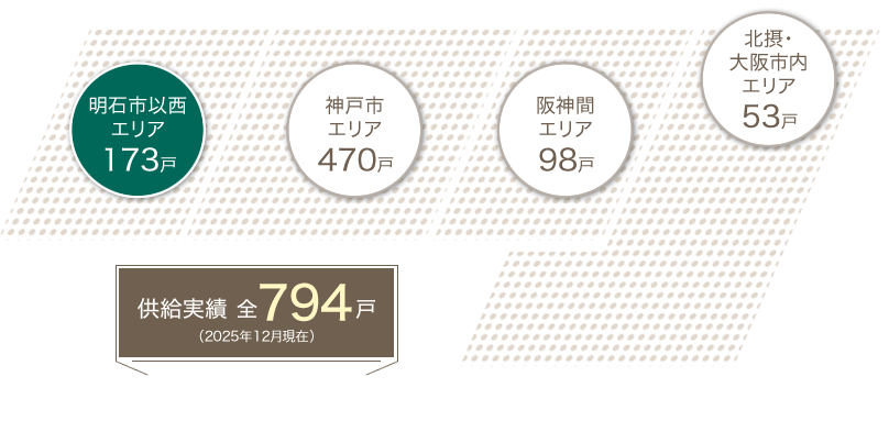 明石市以西エリア168戸