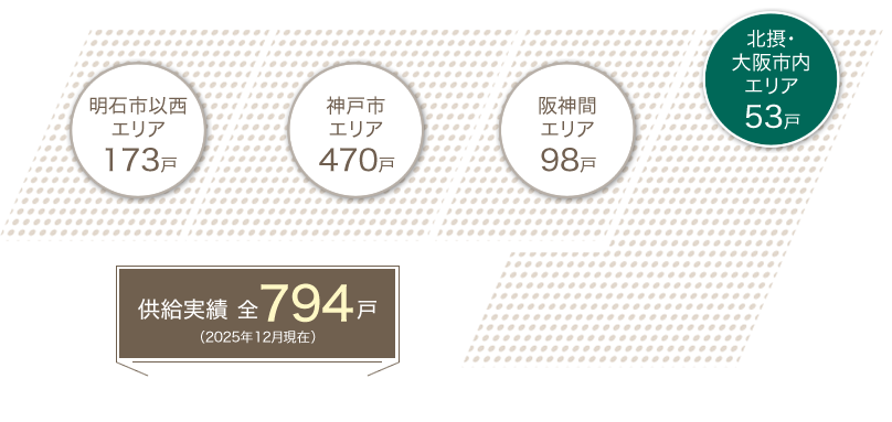 北摂・大阪市内エリア45戸